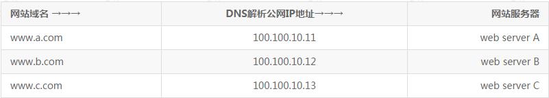 干货｜基于nginx反向代理的同IP多域名解析