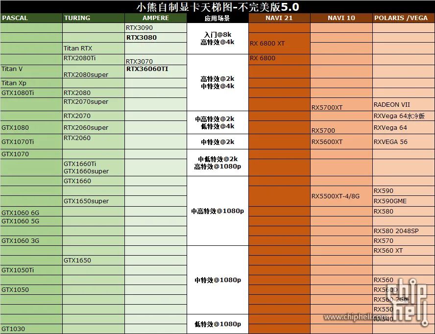 [电脑]好刀法砍出N家精准显卡布局，详测RTX3060Ti/3080等5张显卡