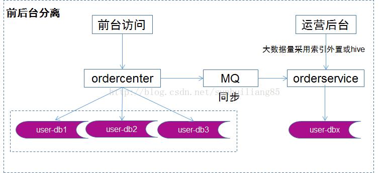 数据库分库分表的应用场景及解决方案