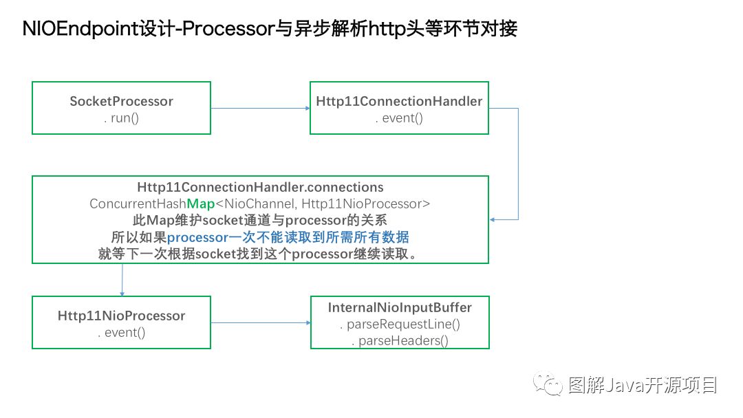 图解tomcat(1)-Socket IO部分