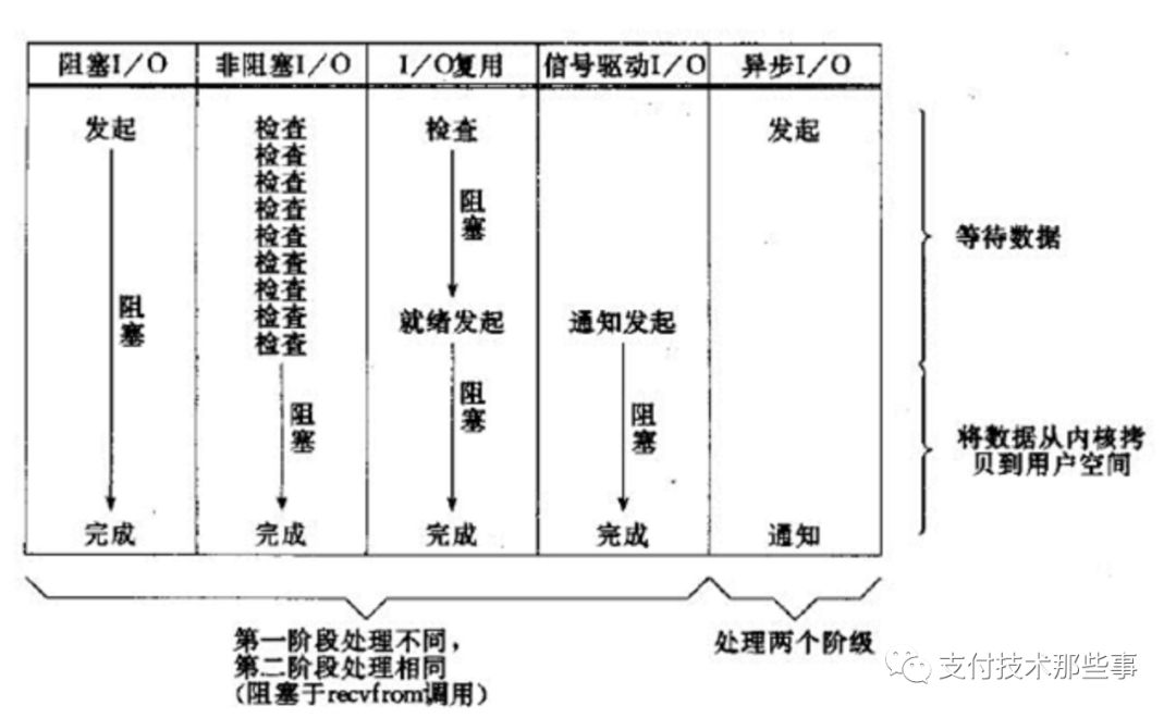 各种IO模型，一篇打尽