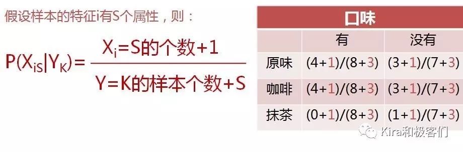 巧克力里到底有没有红包？极简图解朴素贝叶斯分类