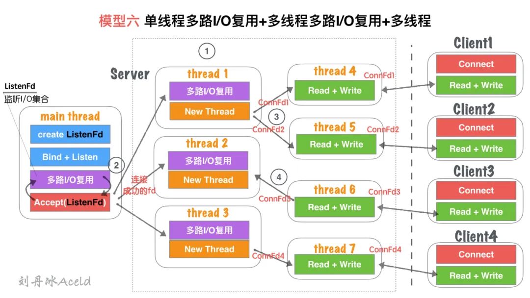 Socket Server的N种并发模型汇总