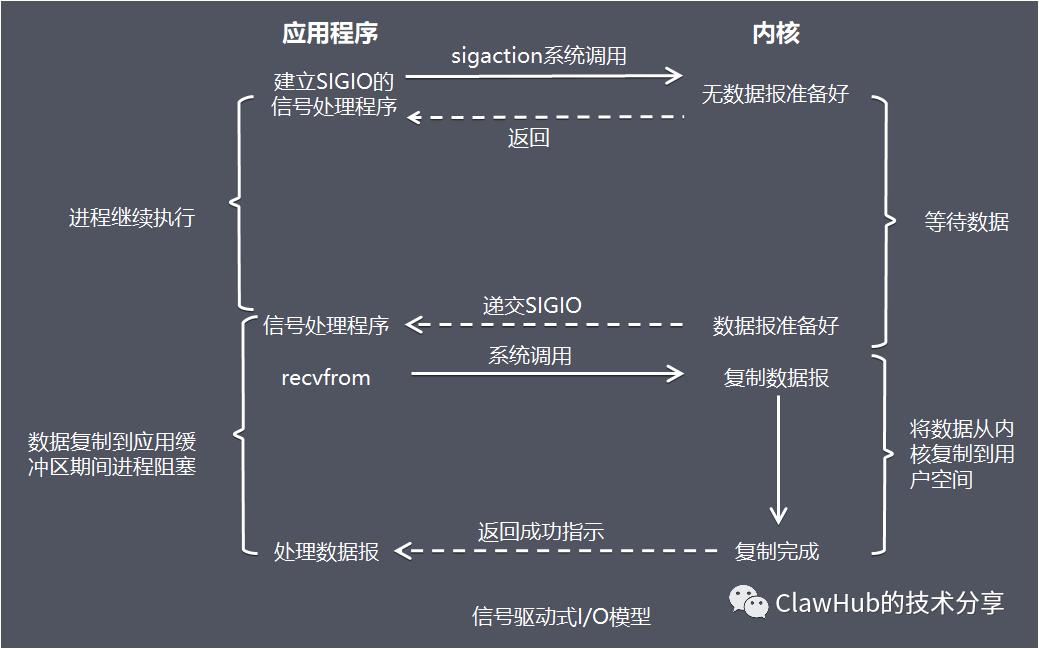 Netty【四】IO模型