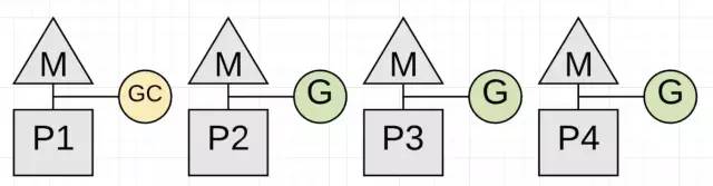 【译】 Golang 中的垃圾回收（一）