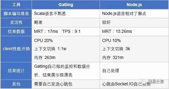 记一次Socket.IO长链服务的性能压测