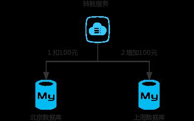 再有人问你什么是分布式事务，把这篇文章扔给他