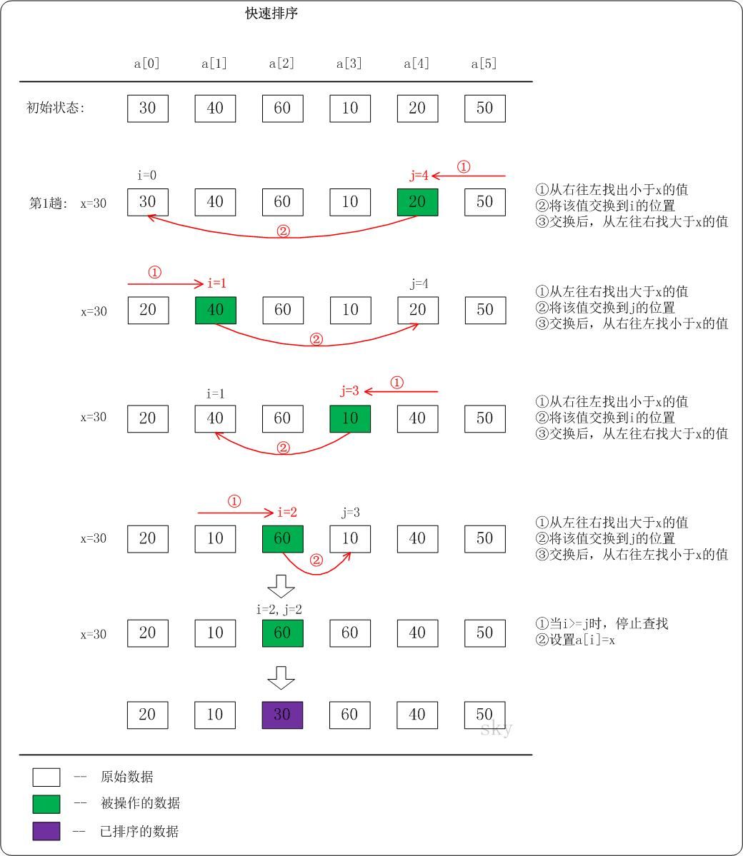 数据结构与算法 - 排序与搜索