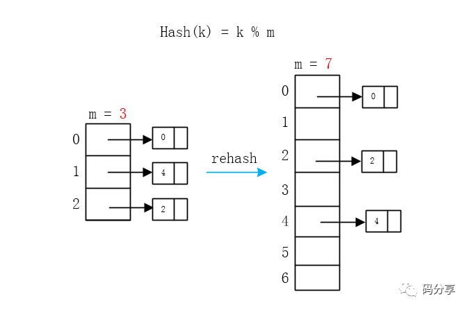 【数据结构与算法】 神速Hash(下)