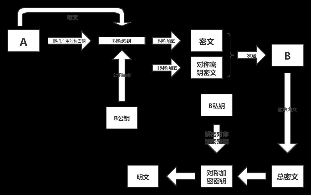 精选好文丨简析对称加密、非对称加密和混合加密