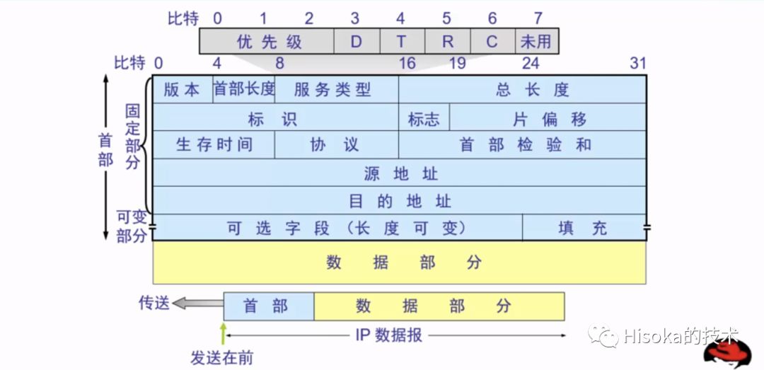 TCP/IP协议簇之IP协议