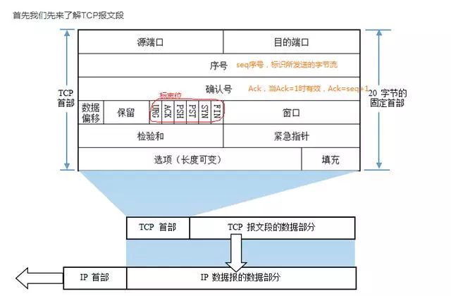 详解TCP/IP协议总结（怒喷一口老血）