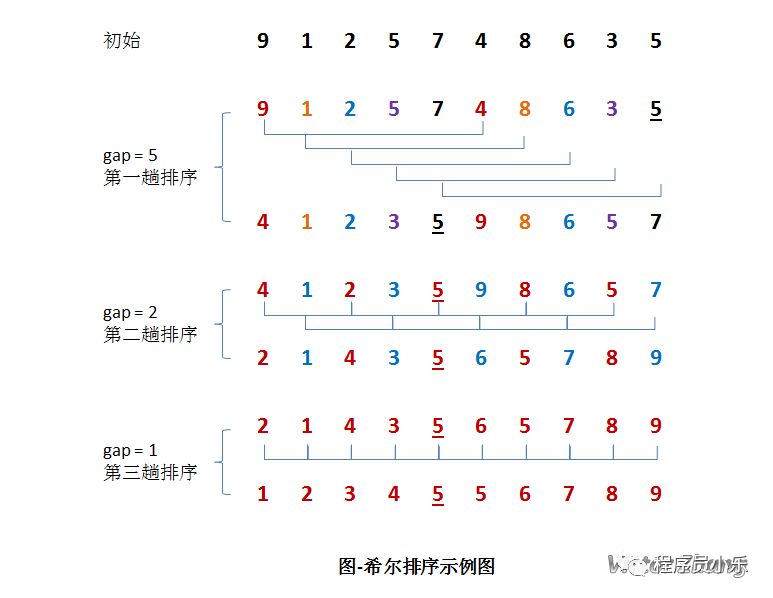 不得不知的排序四：希尔排序