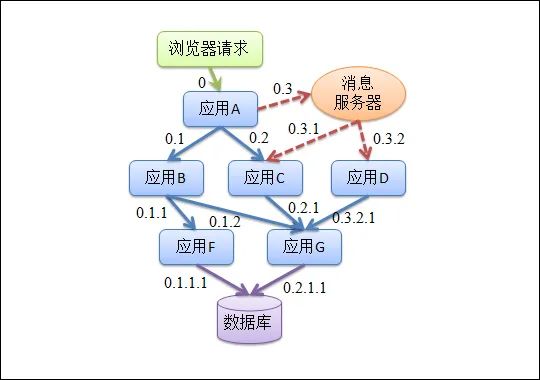 分布式系统架构-侵入式服务治理方案