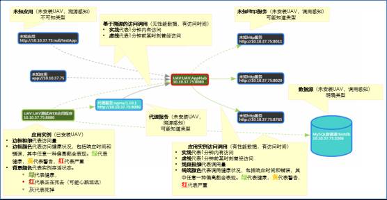 微服务治理实战：服务流的自动化构建与应用(有彩蛋)