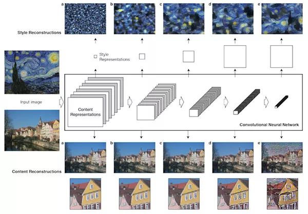 手把手教你用OpenCV和Python实现图像和视频神经风格迁移（代码）