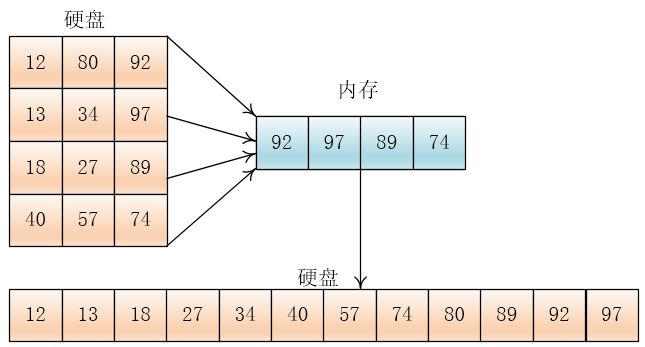 【数据结构与算法】外部排序