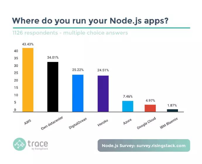 开发者如何使用 Node.js？来看看这份调查