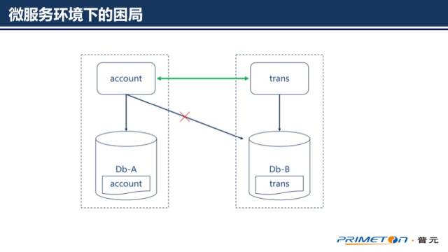 了解”分布式事务一致性“看这一篇就够了