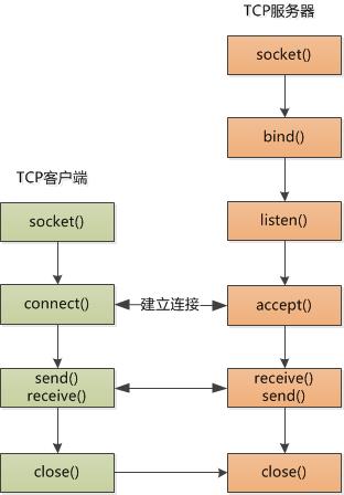 张大胖的socket