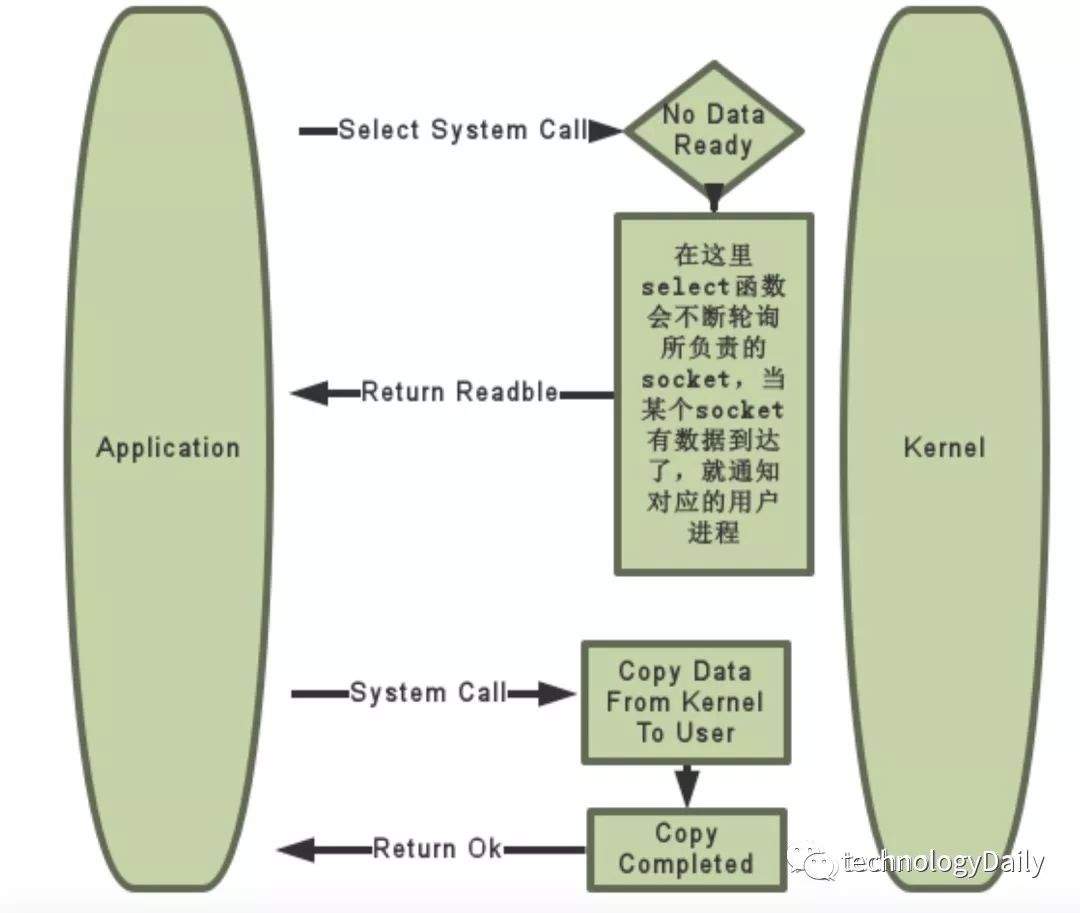 Linux 的 IO 模型