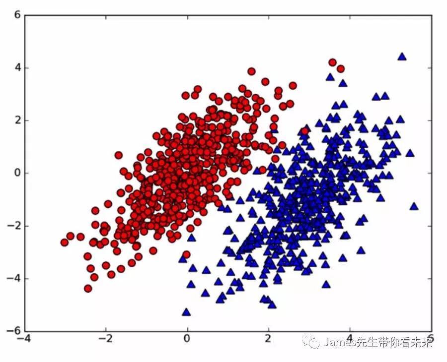 初探Machine Learning(三)----朴素贝叶斯分类方法(naïve Bayes)