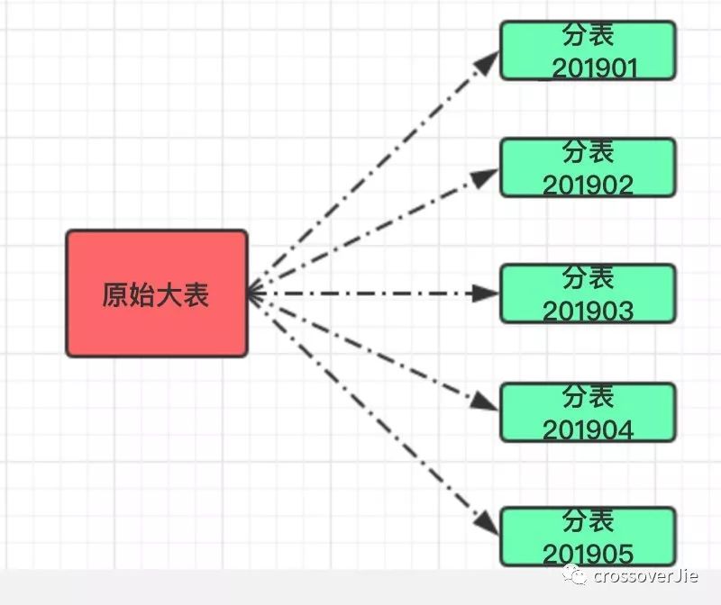 分库分表“实践”大全