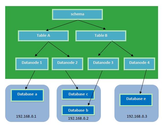 MySQL之分库分表(MyCAT实现)