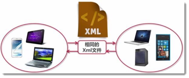 Java文件操作——XML文件的读取