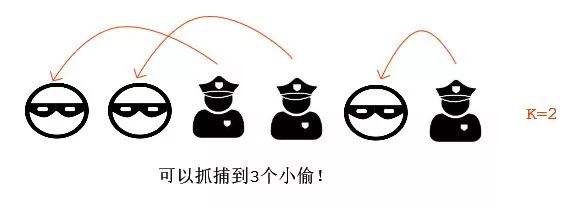 贪心算法（9）：警察与小偷问题