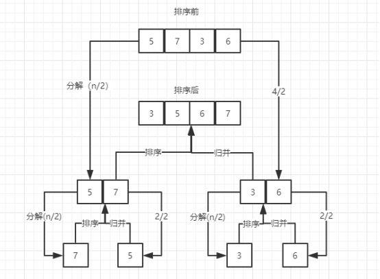 插入排序算法和归并排序算法的分水岭，你造吗？