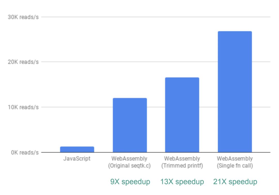 我们用WebAssembly将Web App速度提升了20倍！