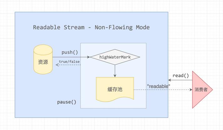 深入理解 Node.js Stream 内部机制