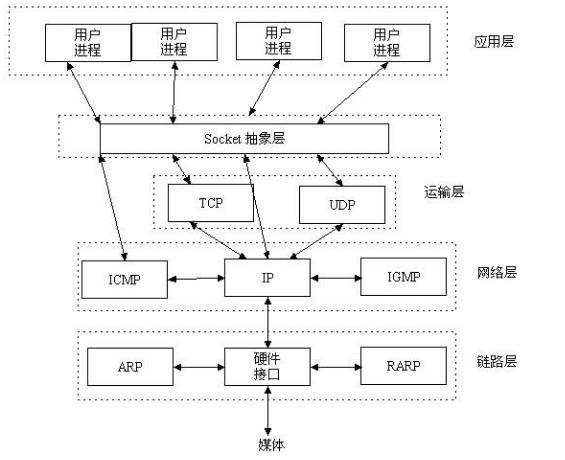 Java网络通信-Socket初探