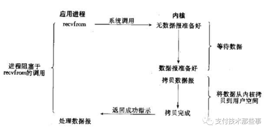 各种IO模型，一篇打尽