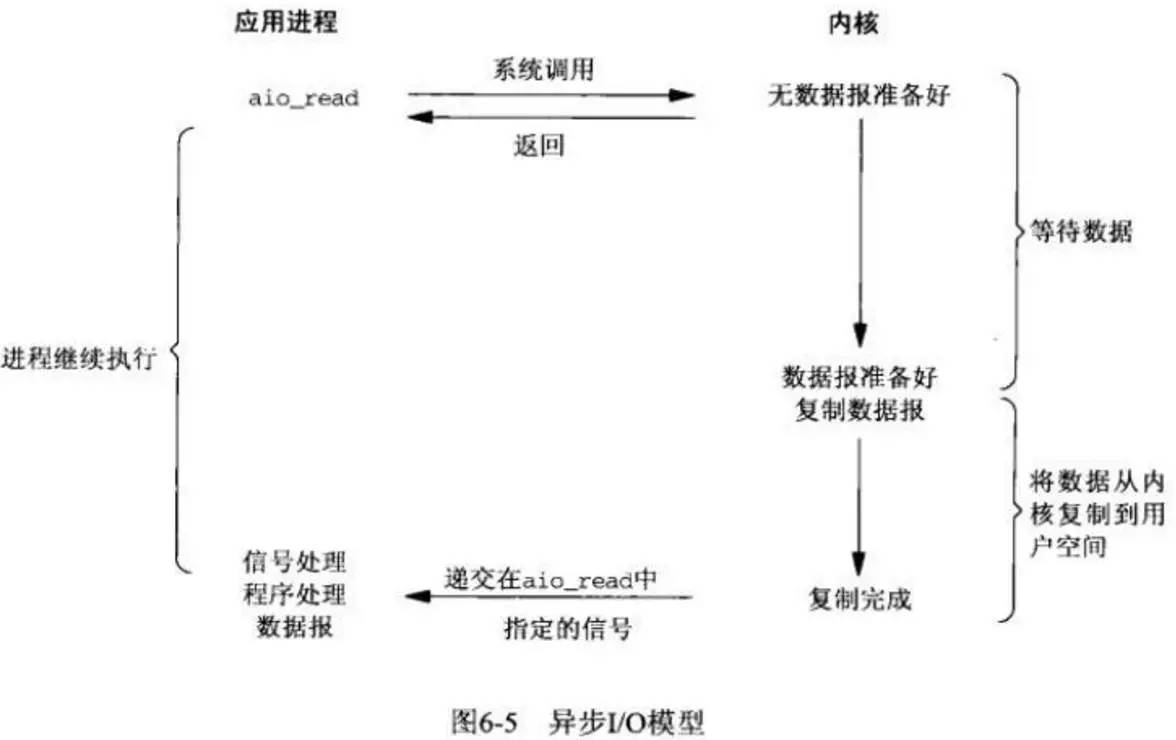 聊聊 Linux 中的五种 IO 模型