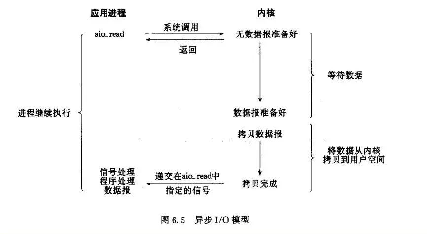 socket阻塞与非阻塞，同步与异步、I/O模型