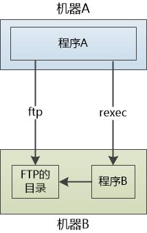 咖啡馆的故事：FTP, RMI , XML-RPC, SOAP, REST一网打尽