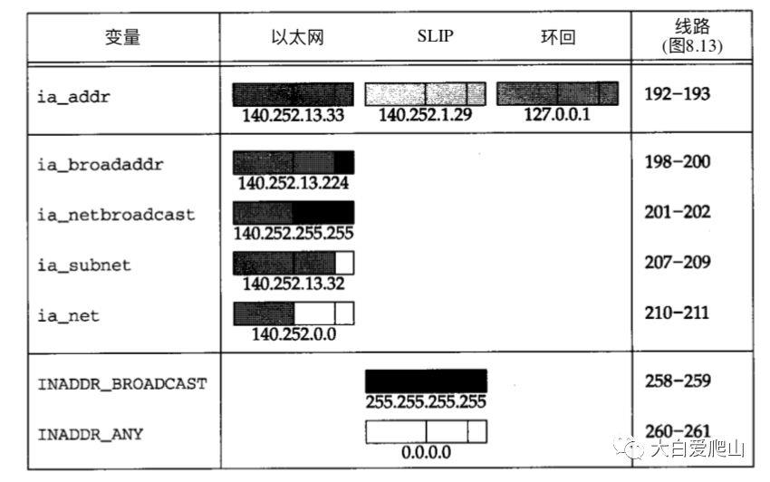 概说《TCP/IP详解 卷2》第8章 IP：网际协议