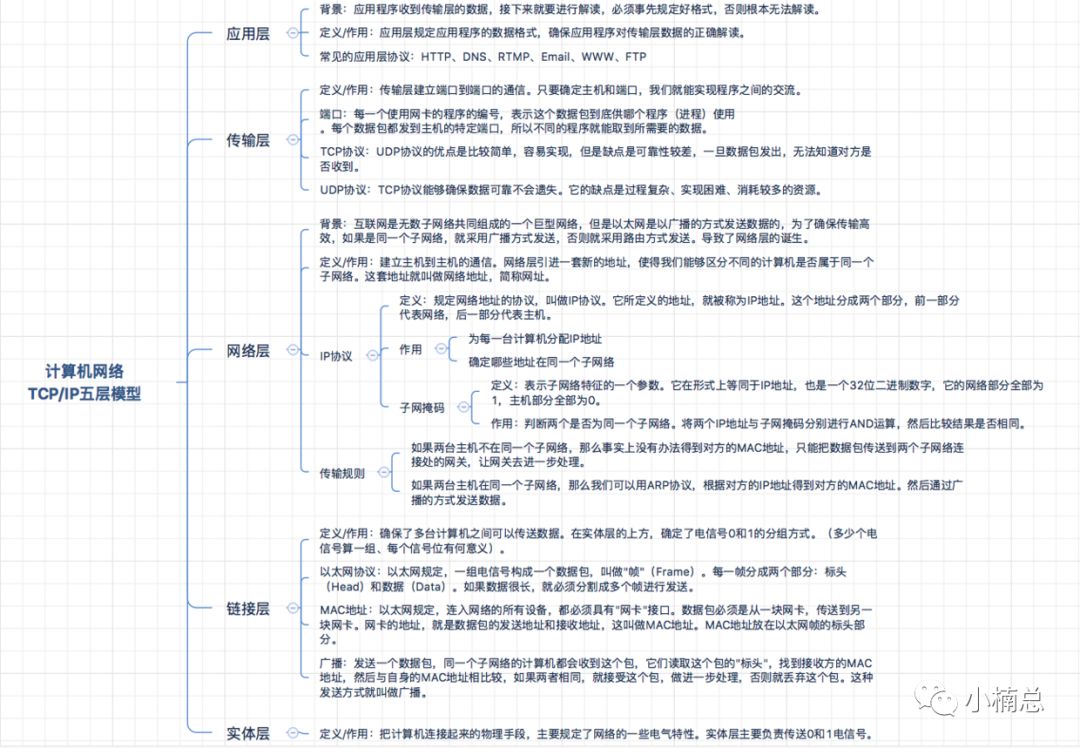 面试必备-计算机网络TCP/IP模型