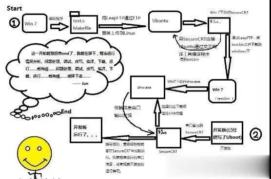 盘点 | 这4个ARM嵌入式常用开发工具你不能不知道！