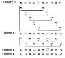 计算机算法——希尔排序