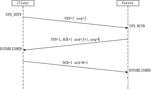 【干货】超具体讲解TCP/IP三次握手与四次挥手