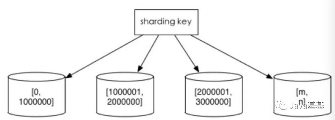 【干货】数据库分库分表思路