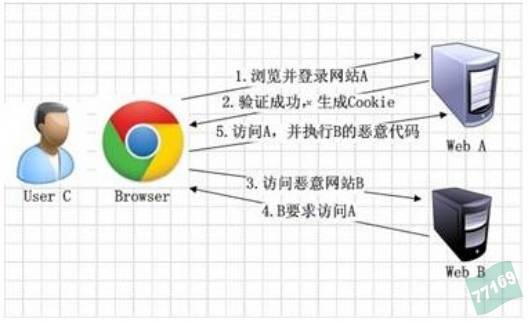 CSRF(跨站请求伪造)