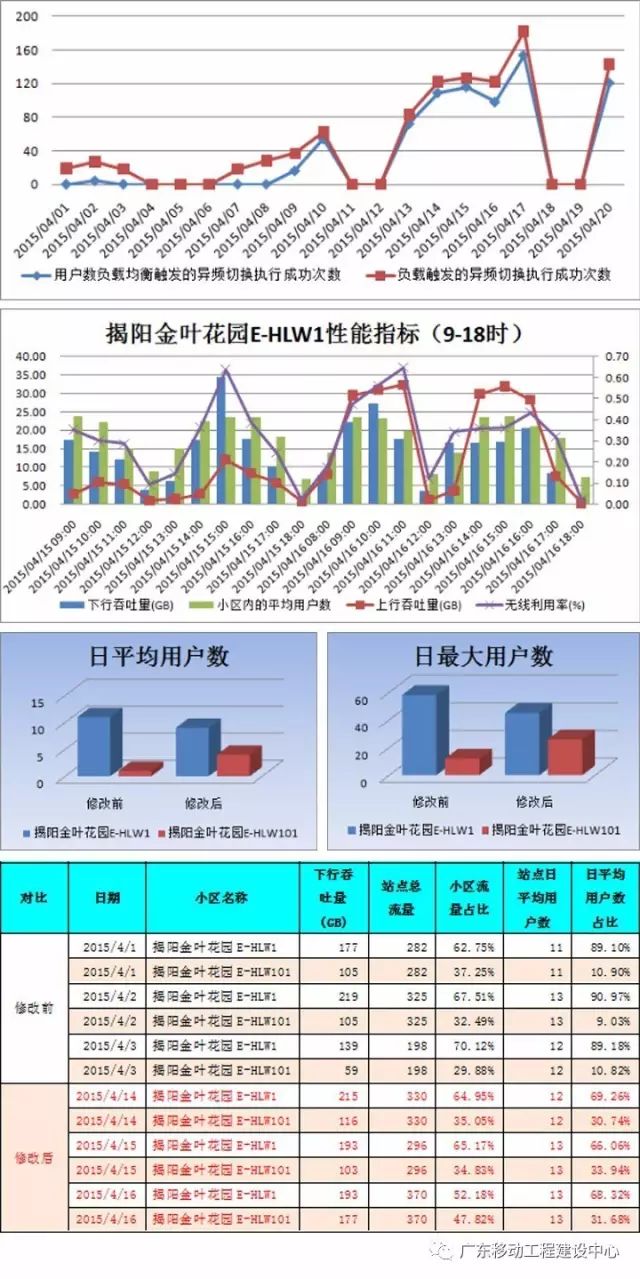 【技术专栏】华为LTE异频负载均衡算法验证