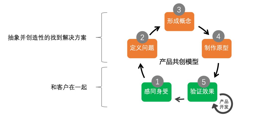 产品探索驱动的敏捷开发