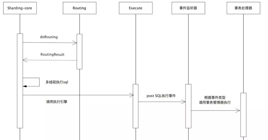 分布式事务在Sharding-Sphere中的实现（有彩蛋）