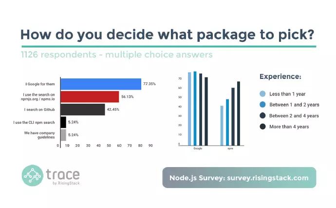 开发者如何使用 Node.js？来看看这份调查