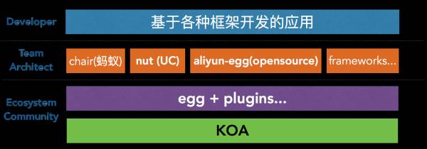 阿里开源的企业级Node.js框架egg应如何看待？